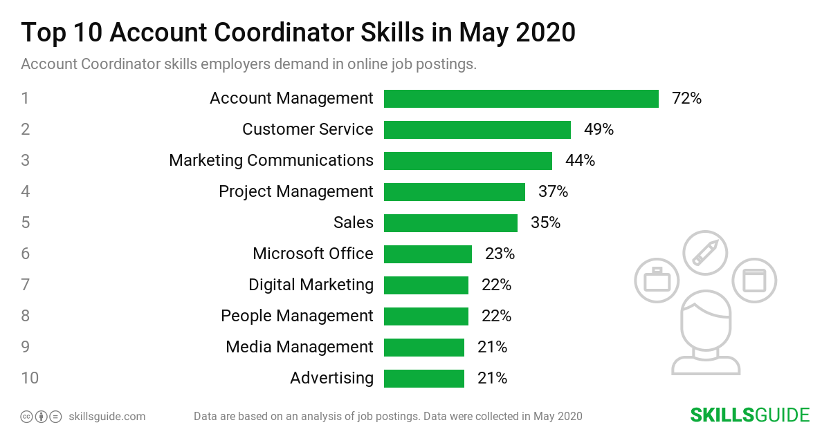 Top 10 account coordinator skills employers demand in online job postings | SkillsGuide
