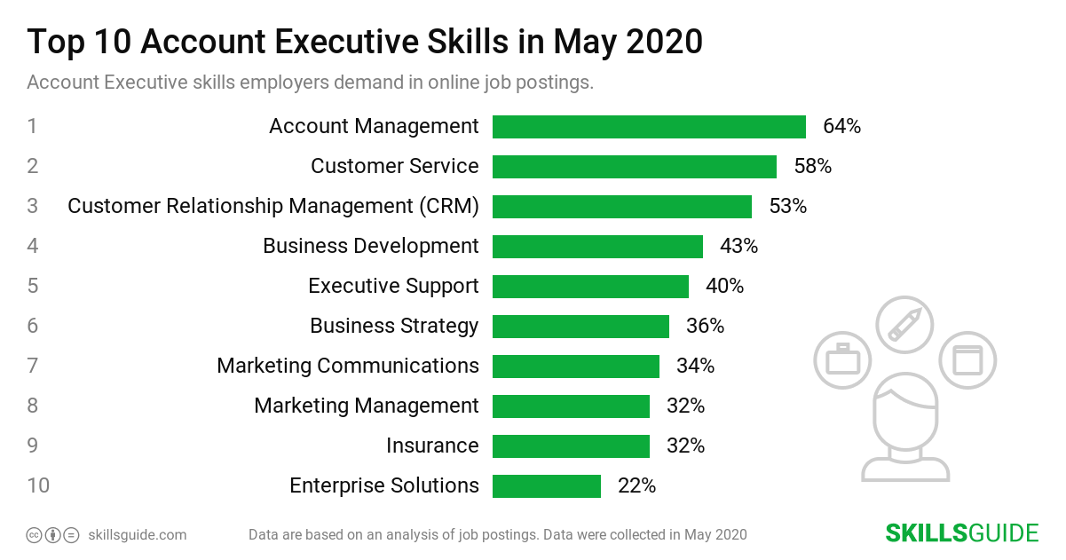 Top 10 Account Executive skills ranked based on what employers demand in online job postings.