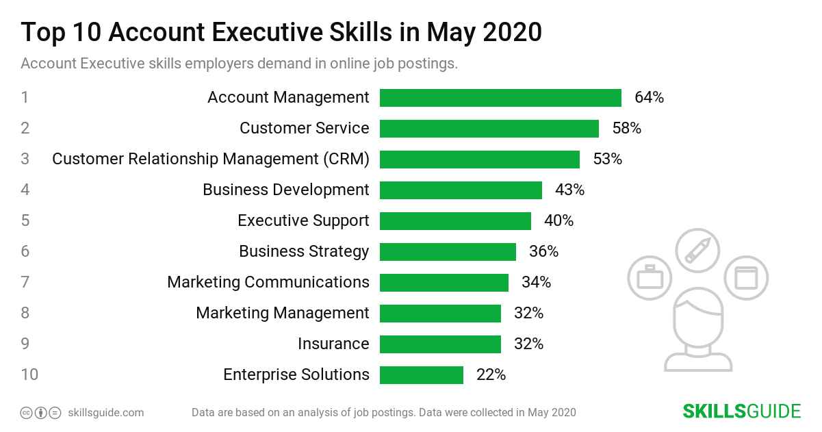 Account Executive Skills For Resume 2020 SkillsGuide