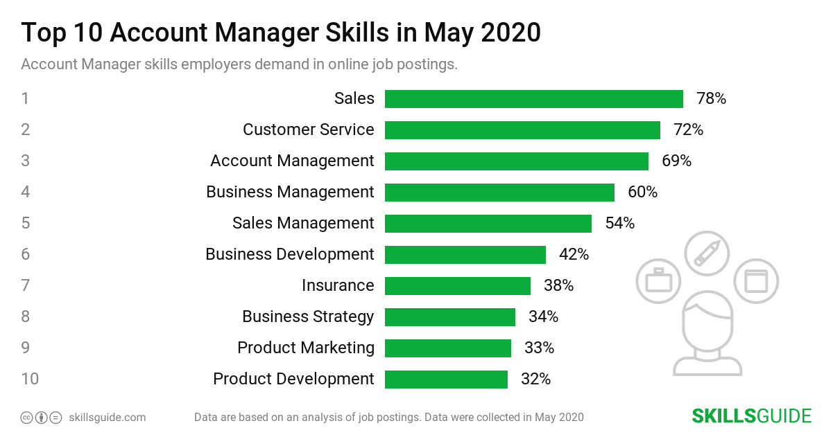 Account Manager Skills For Resume 2020 SkillsGuide