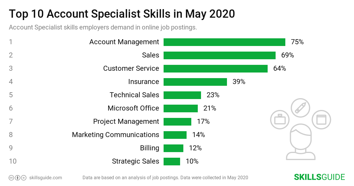 Top 10 account specialist skills employers demand in online job postings | SkillsGuide