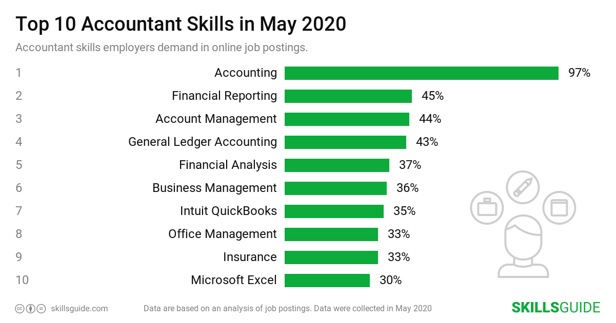 Top 10 Accountant skills ranked based on what employers demand in online job postings.