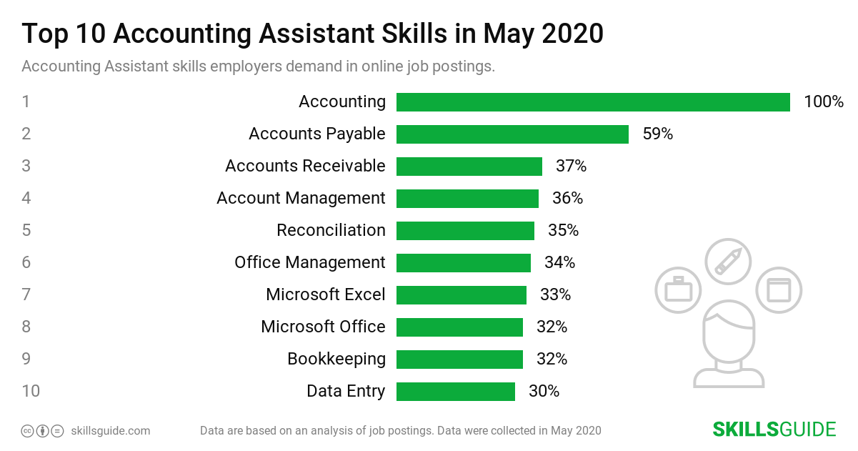 Top 10 Accounting Assistant skills ranked based on what employers demand in online job postings.