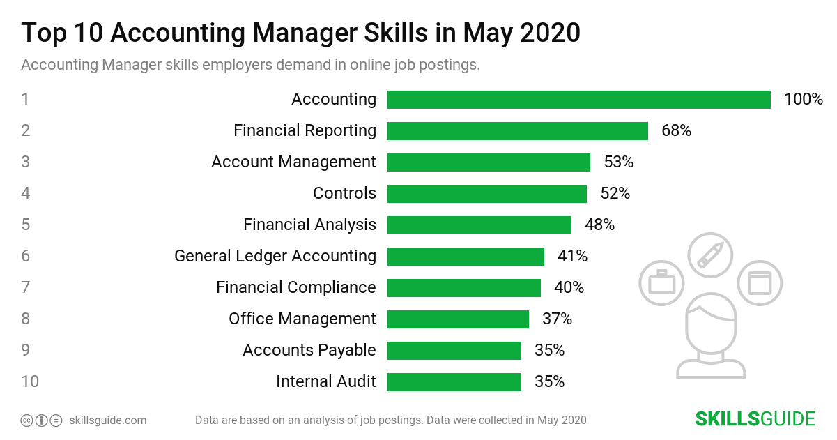 Top 10 Accounting Manager skills ranked based on what employers demand in online job postings.