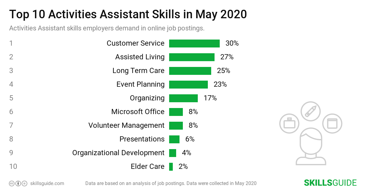 Top 10 activities assistant skills employers demand in online job postings | SkillsGuide