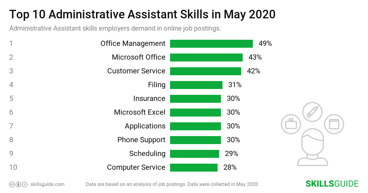 Top 10 Administrative Assistant skills ranked based on what employers demand in online job postings.