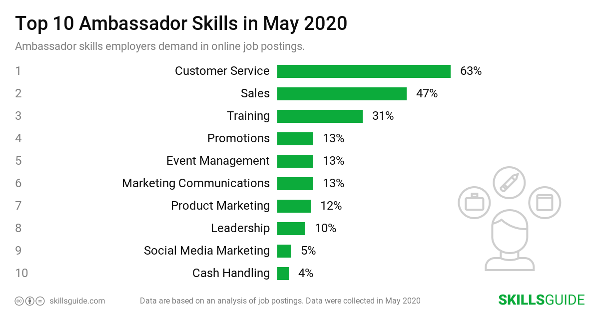 Top 10 ambassador skills employers demand in online job postings | SkillsGuide