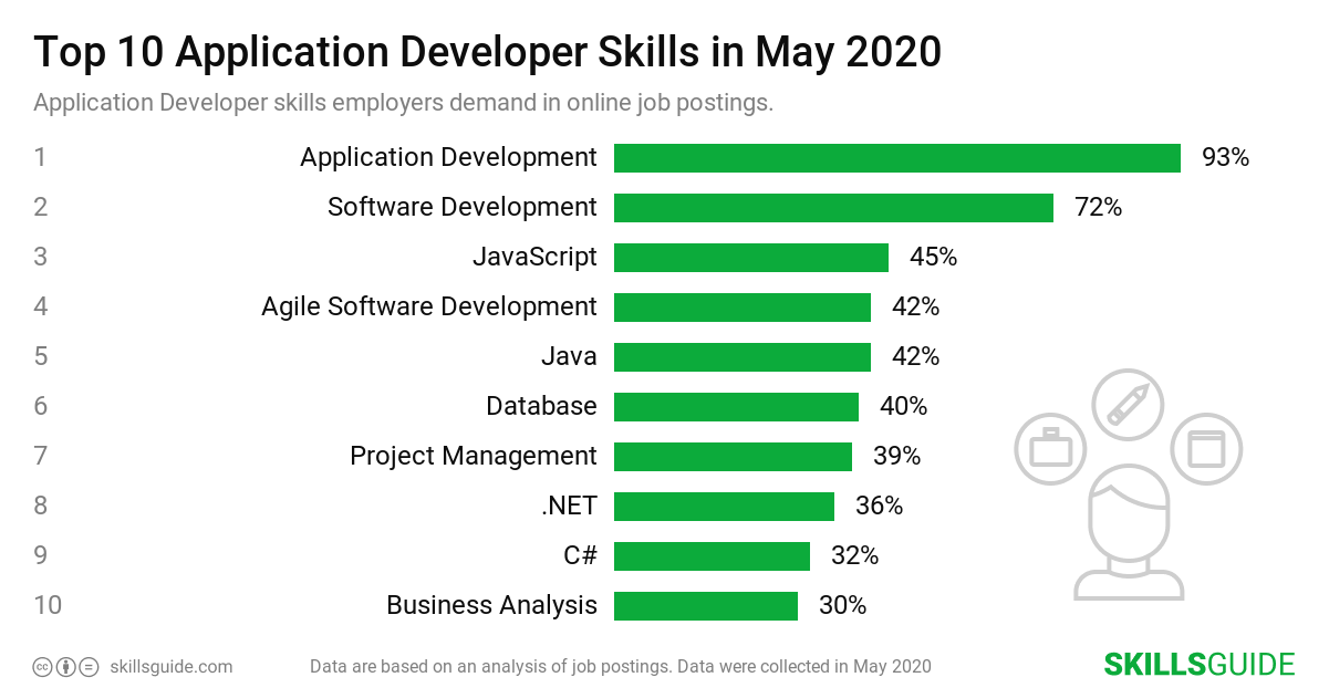 Top 10 Application Developer skills ranked based on what employers demand in online job postings.