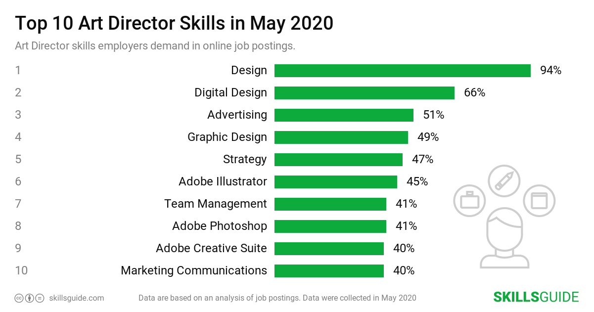 Top 10 Art Director skills ranked based on what employers demand in online job postings.