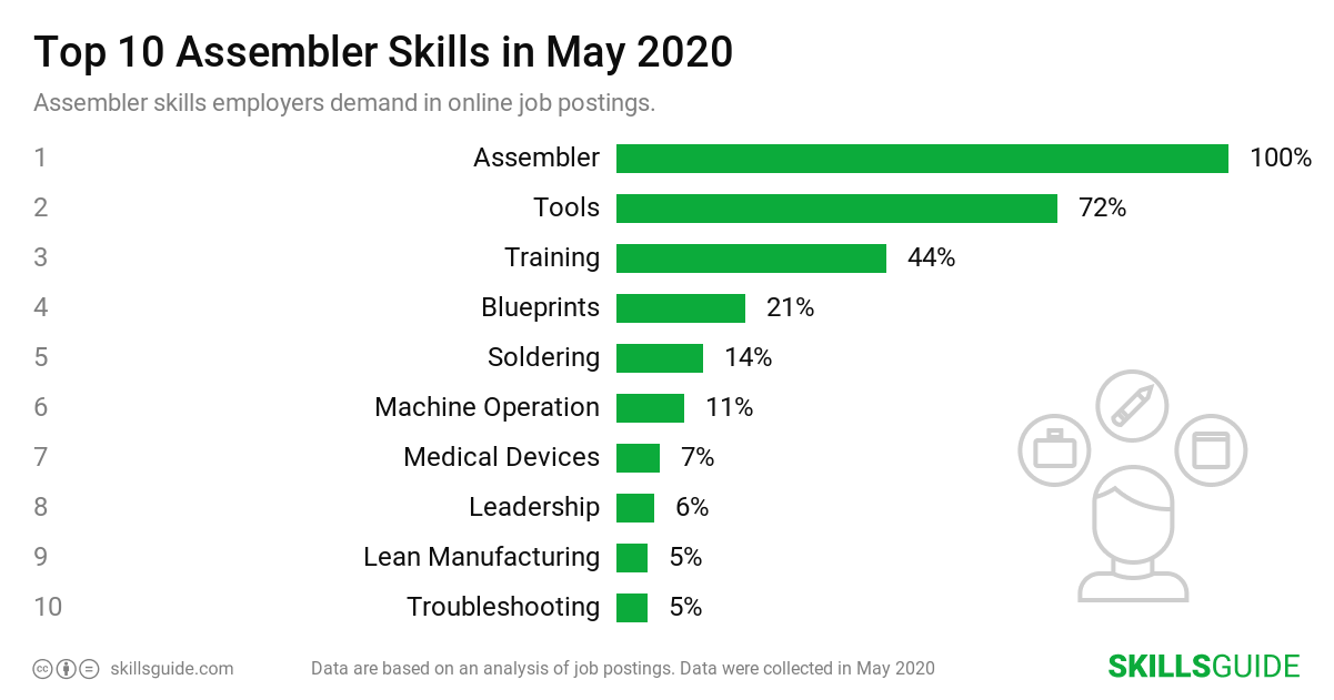 Top 10 assembler skills employers demand in online job postings | SkillsGuide