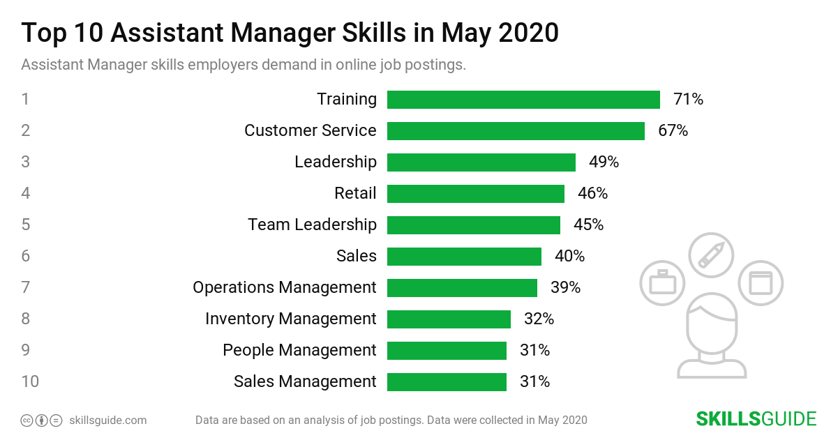 Top 10 Assistant Manager skills ranked based on what employers demand in online job postings.