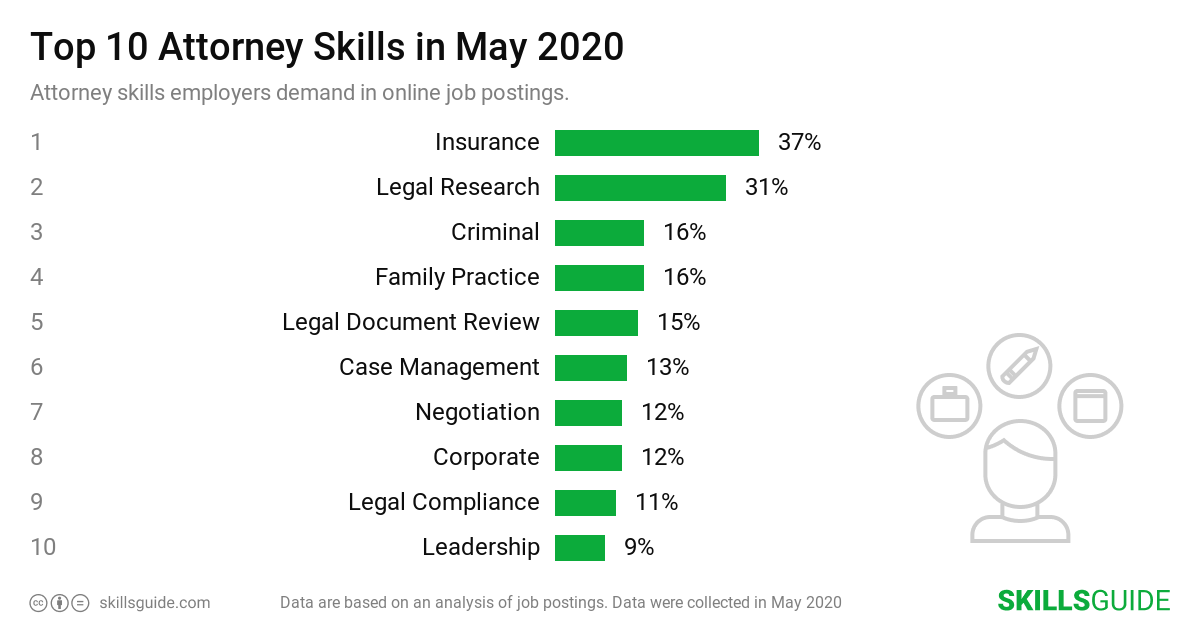 Top 10 attorney skills employers demand in online job postings | SkillsGuide