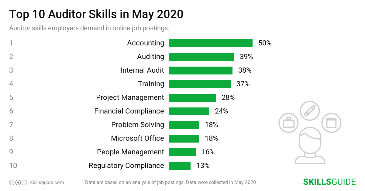 Top 10 Auditor skills ranked based on what employers demand in online job postings.