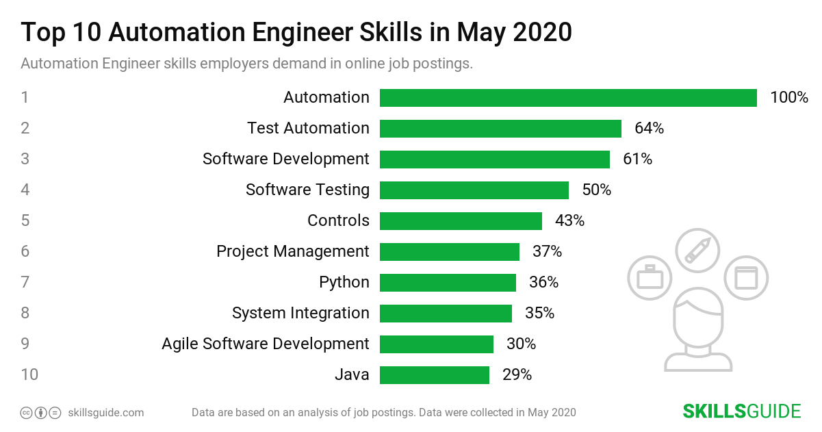 Top 10 automation engineer skills employers demand in online job postings | SkillsGuide