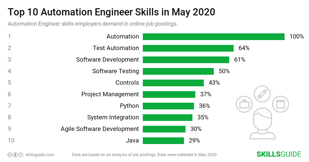 Automation Engineer Skills For Resume 2020 SkillsGuide