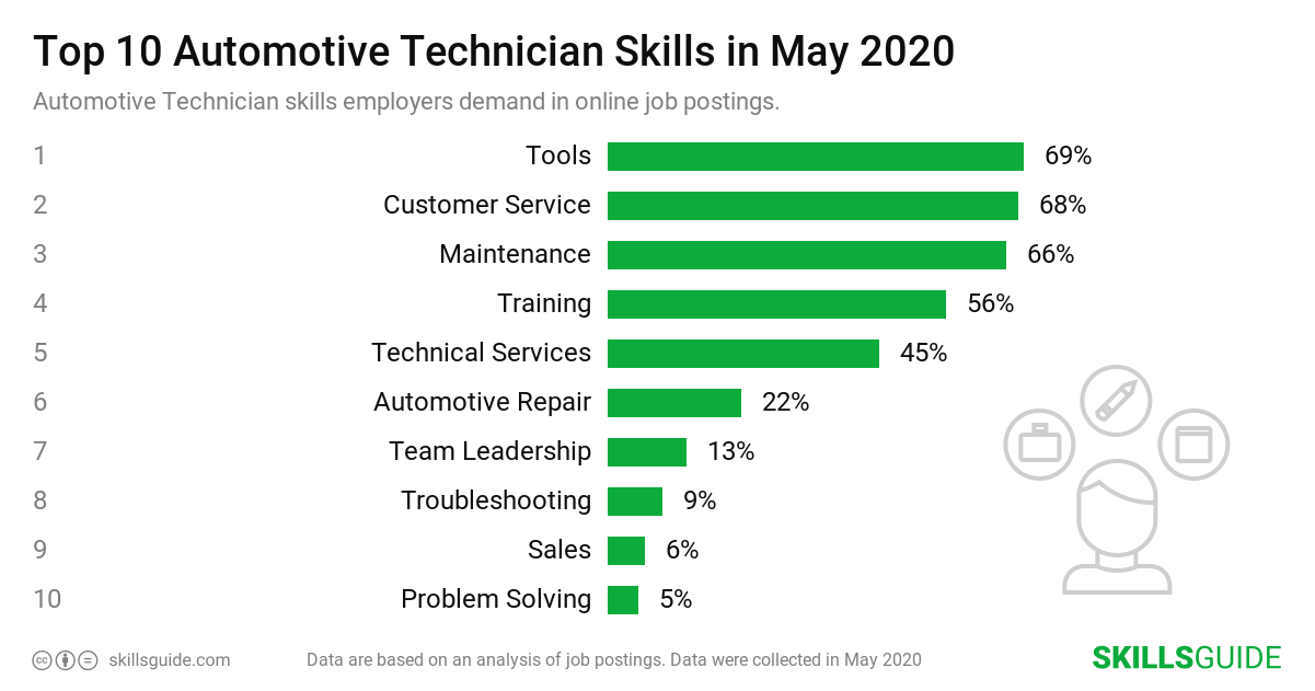 Top 10 automotive technician skills employers demand in online job postings | SkillsGuide