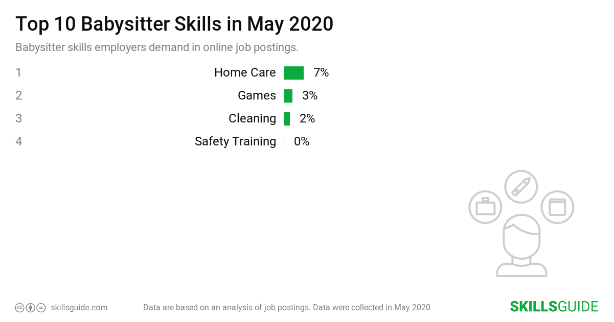 Top 10 babysitter skills employers demand in online job postings | SkillsGuide