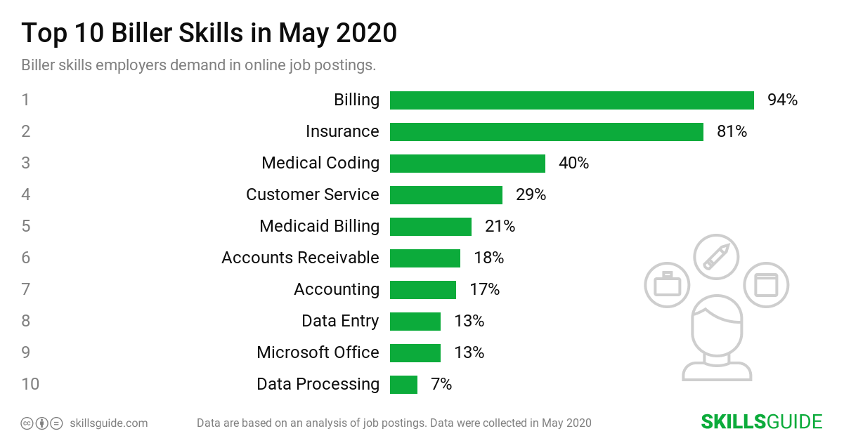 Top 10 biller skills employers demand in online job postings | SkillsGuide