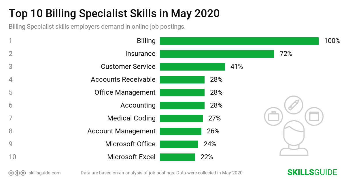 Top 10 billing specialist skills employers demand in online job postings | SkillsGuide