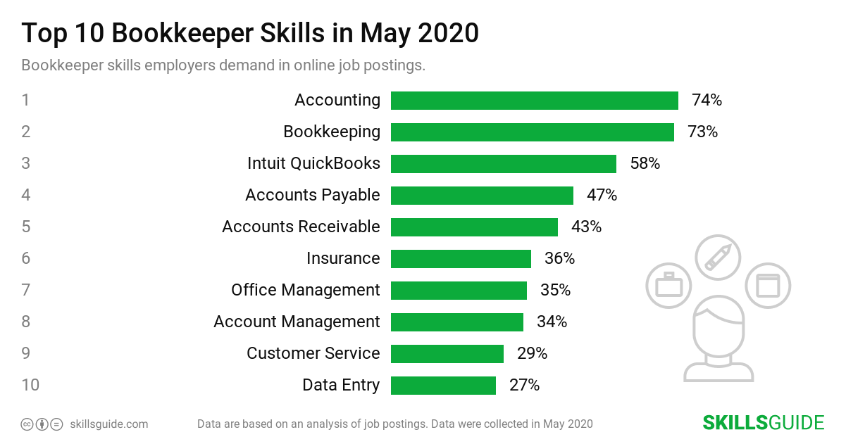 Top 10 Bookkeeper skills ranked based on what employers demand in online job postings.