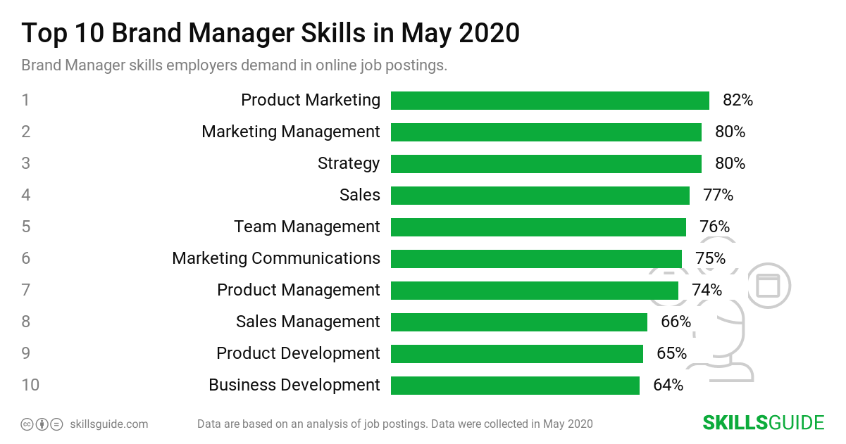 Top 10 brand manager skills employers demand in online job postings | SkillsGuide