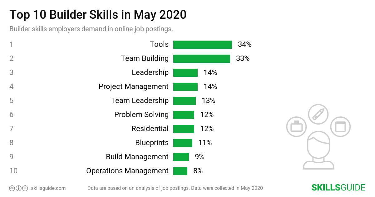 Top 10 builder skills employers demand in online job postings | SkillsGuide