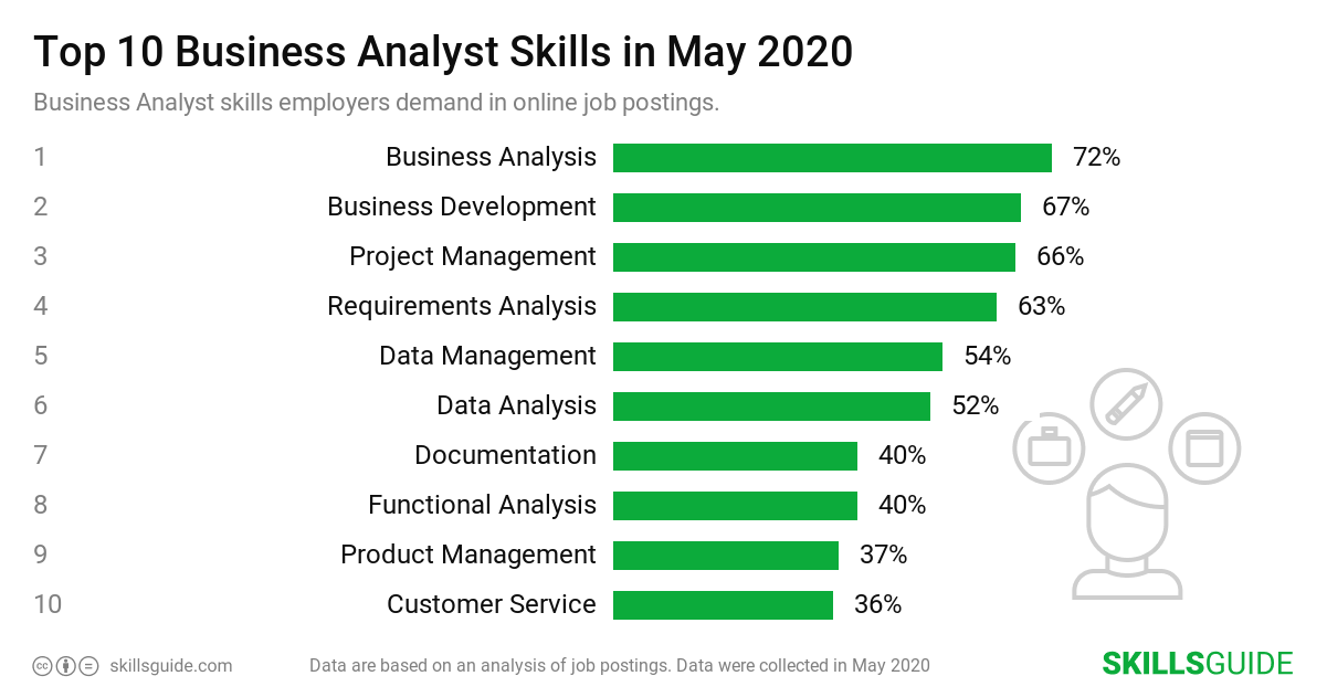 Top 10 Business Analyst skills ranked based on what employers demand in online job postings.
