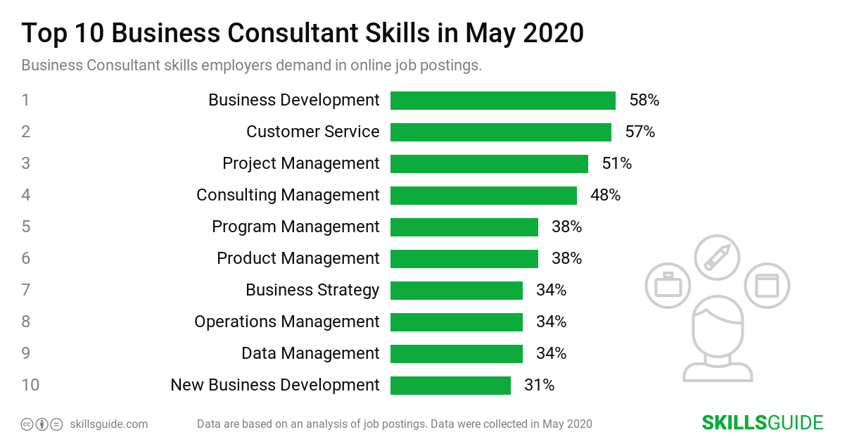 Top 10 business consultant skills employers demand in online job postings | SkillsGuide