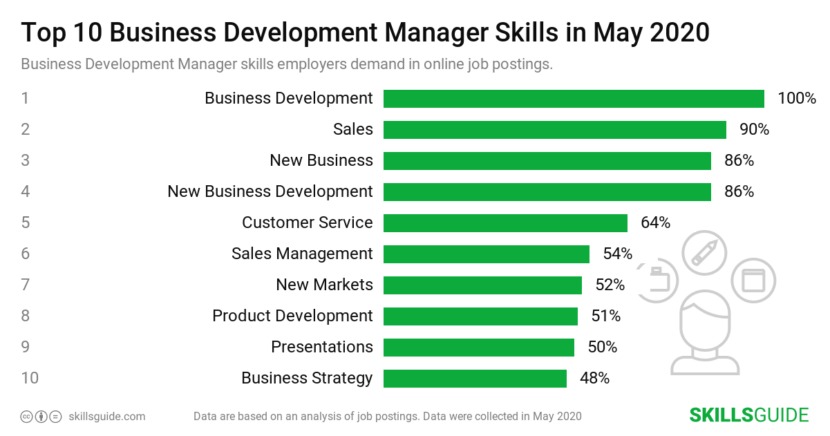 Top 10 business development manager skills employers demand in online job postings | SkillsGuide