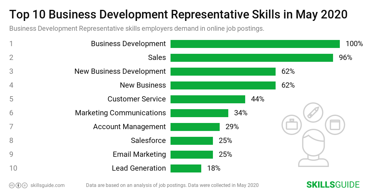 Top 10 Business Development Representative skills ranked based on what employers demand in online job postings.
