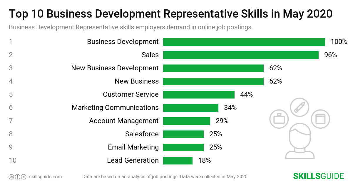 business-development-representative-skills-for-resume-2020-skillsguide