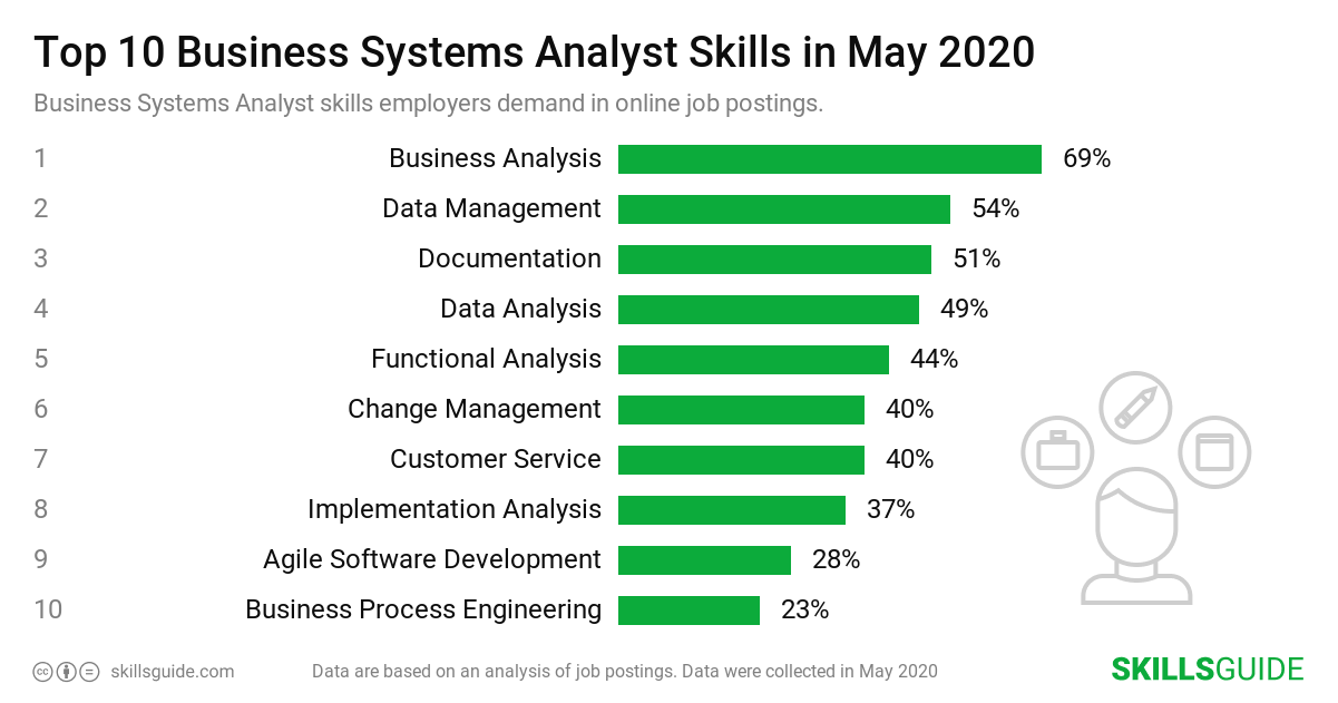 Top 10 Business Systems Analyst skills ranked based on what employers demand in online job postings.