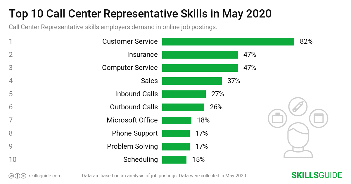 Top 10 call center representative skills employers demand in online job postings | SkillsGuide