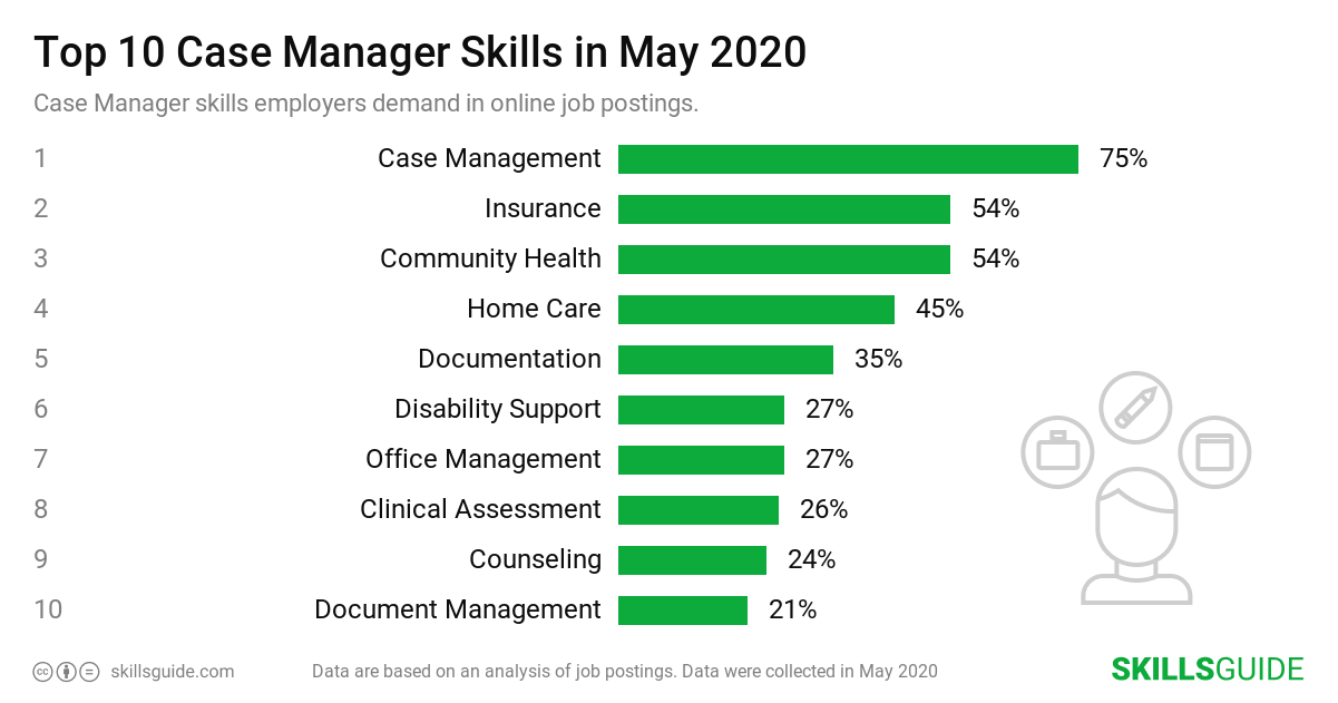 Top 10 case manager skills employers demand in online job postings | SkillsGuide