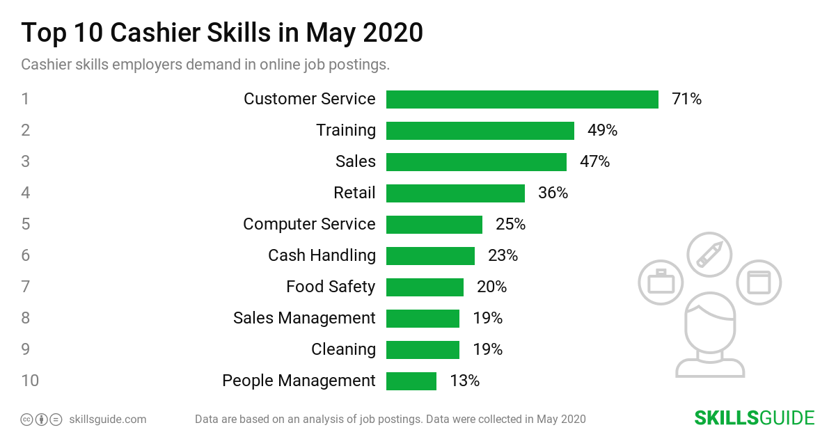 Top 10 Cashier skills ranked based on what employers demand in online job postings.