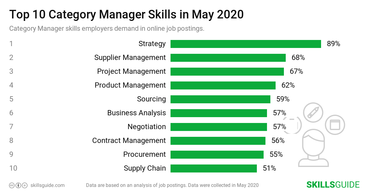 Top 10 Category Manager skills ranked based on what employers demand in online job postings.