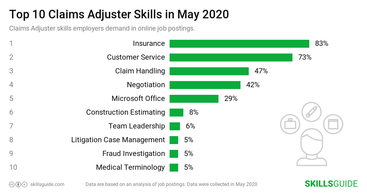 Top 10 claims adjuster skills employers demand in online job postings | SkillsGuide