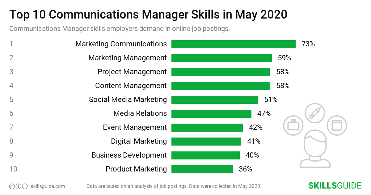 Top 10 communications manager skills employers demand in online job postings | SkillsGuide