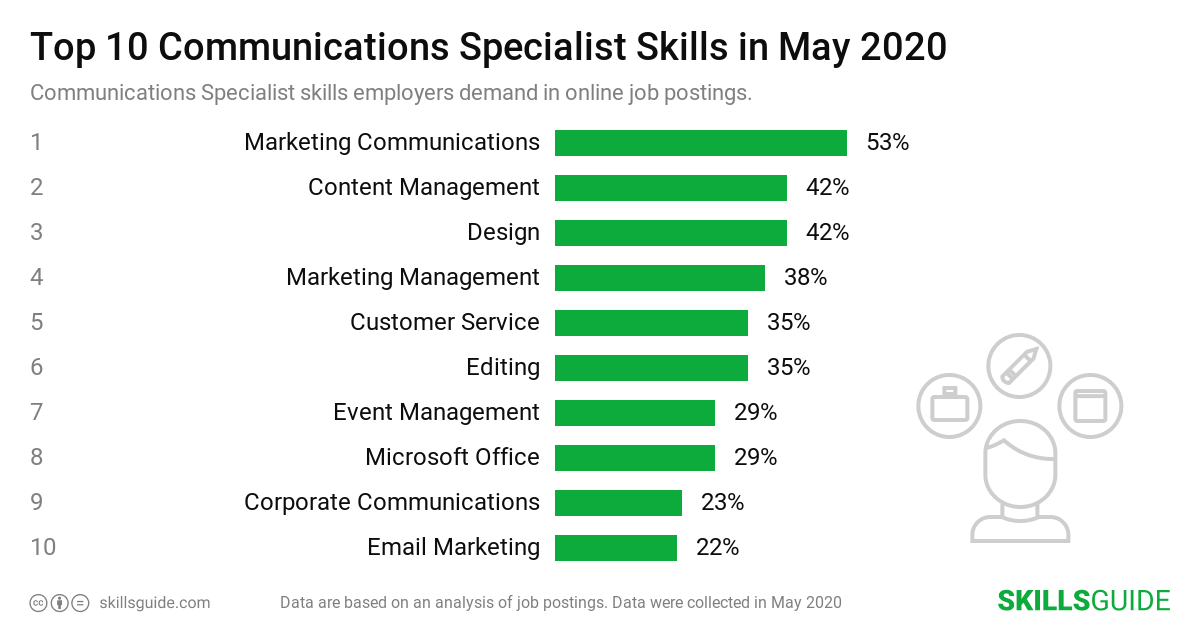 Top 10 communications specialist skills employers demand in online job postings | SkillsGuide