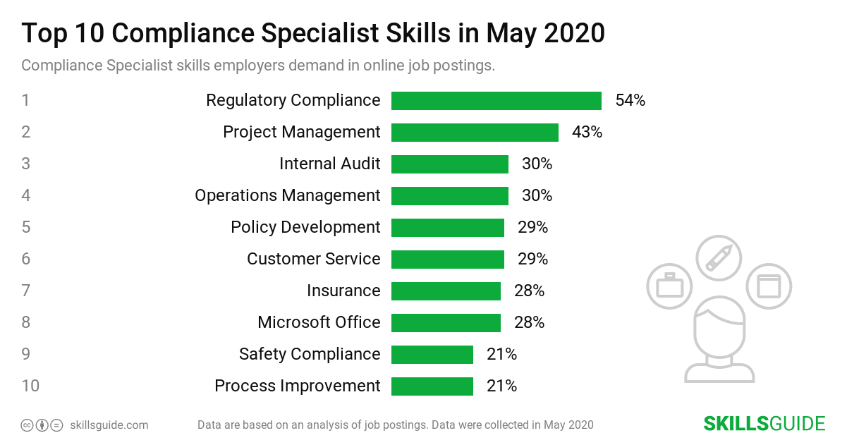 Top 10 compliance specialist skills employers demand in online job postings | SkillsGuide