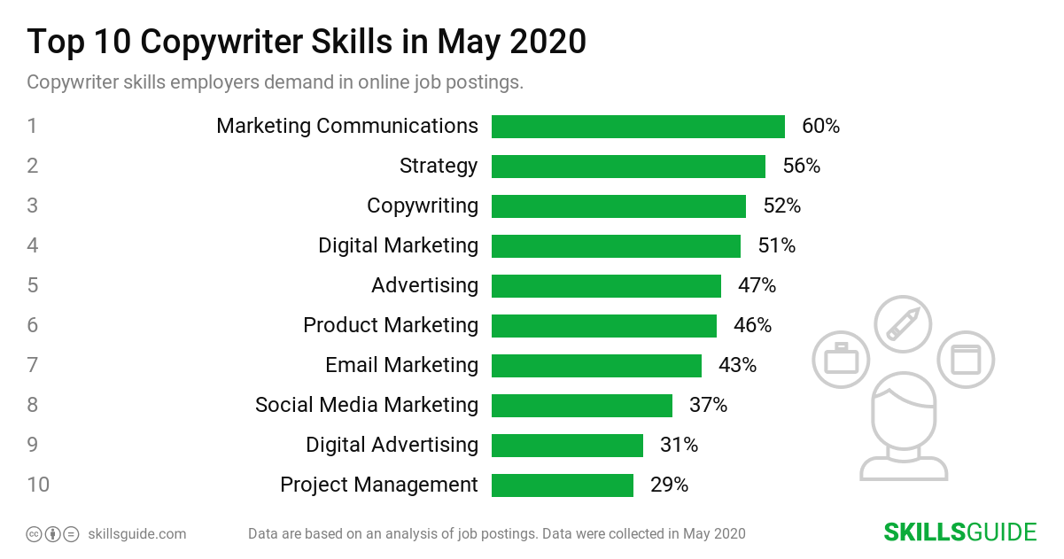 Top 10 Copywriter skills ranked based on what employers demand in online job postings.
