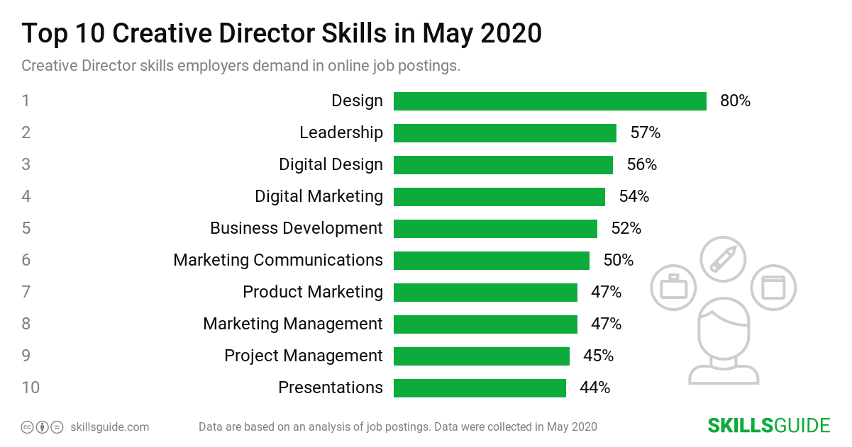 Top 10 Creative Director skills ranked based on what employers demand in online job postings.