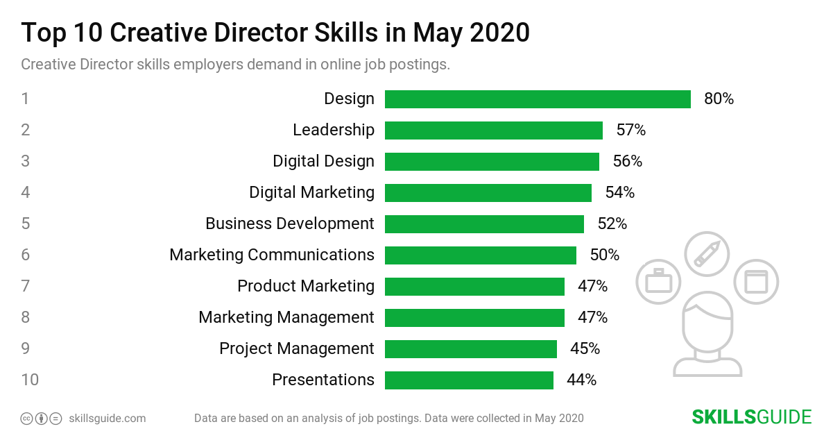Creative Director Skills For Resume 2020 SkillsGuide