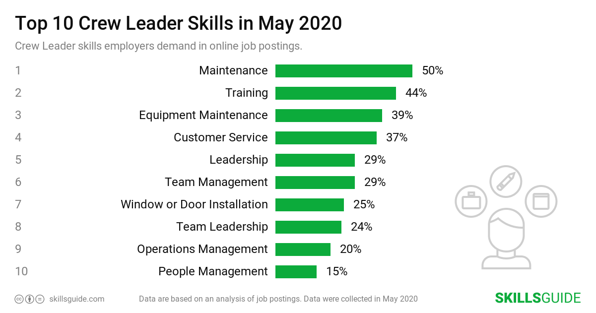 Top 10 Crew Leader skills ranked based on what employers demand in online job postings.