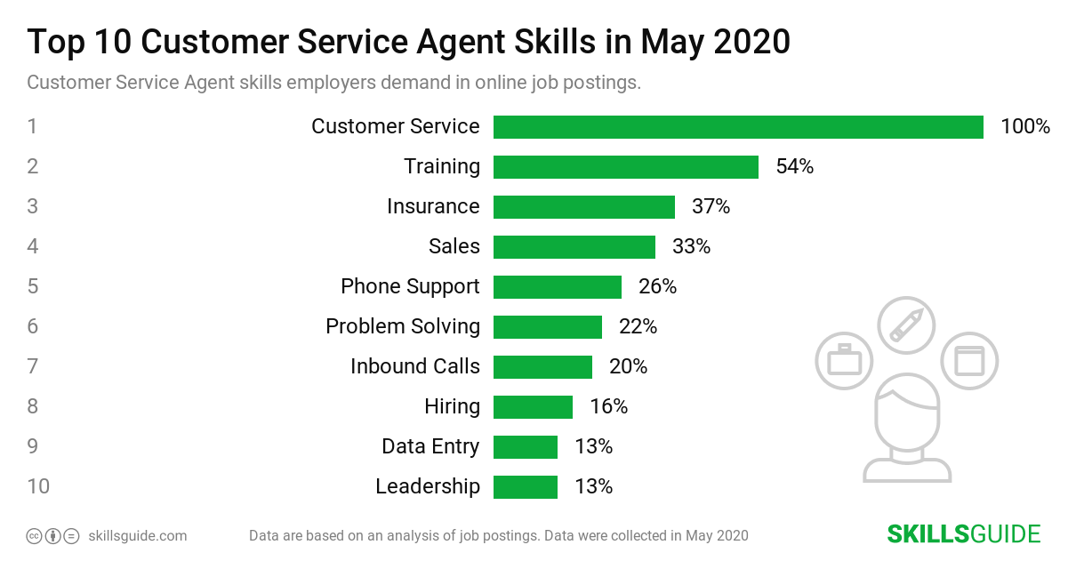 Top 10 Customer Service Agent skills ranked based on what employers demand in online job postings.