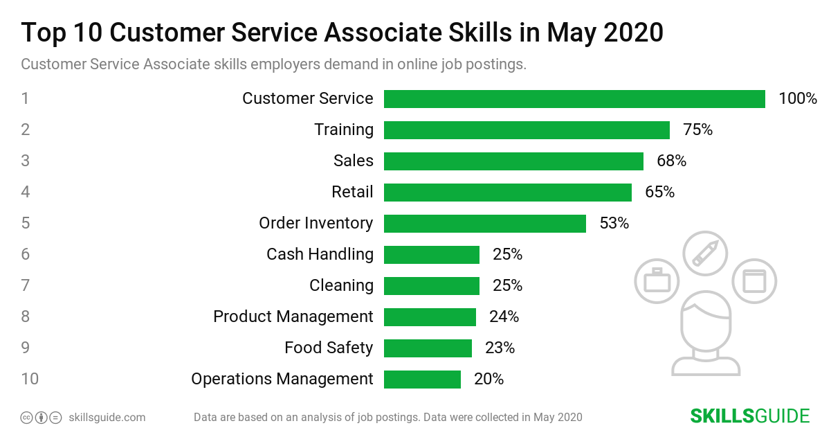Top 10 customer service associate skills employers demand in online job postings | SkillsGuide
