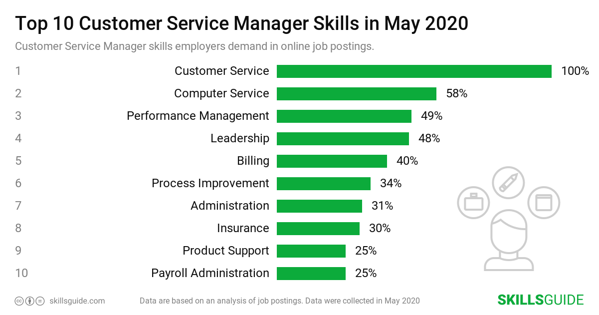Top 10 customer service manager skills employers demand in online job postings | SkillsGuide