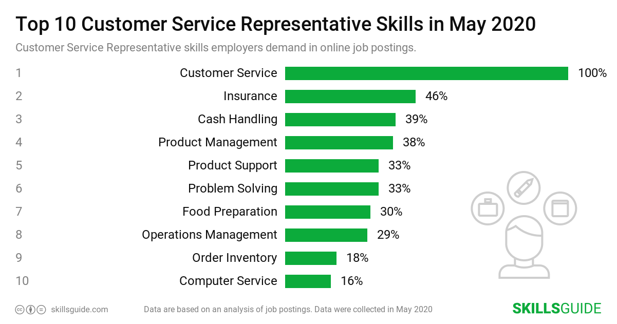 Top 10 customer service representative skills employers demand in online job postings | SkillsGuide