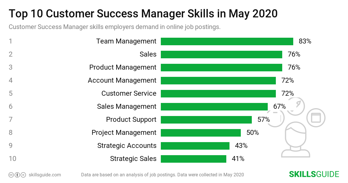 Top 10 Customer Success Manager skills ranked based on what employers demand in online job postings.