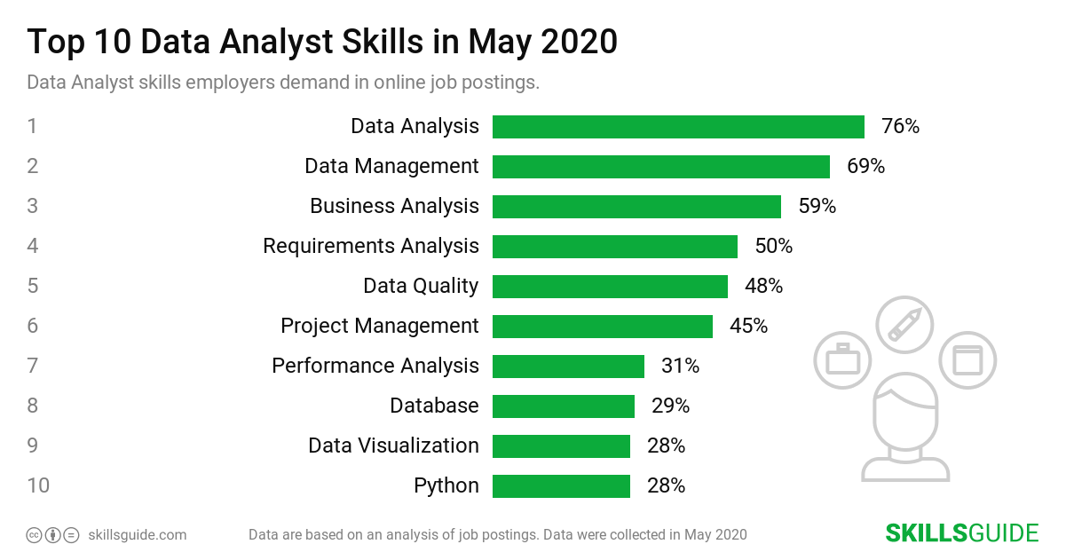 Top 10 data analyst skills employers demand in online job postings | SkillsGuide